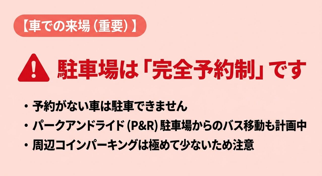 車での来場に関する重要事項。駐車場は完全予約制で、予約なしでは駐車できないこと、パークアンドライド（P&R）の計画、周辺コインパーキングが少ない旨の警告が記載されています。