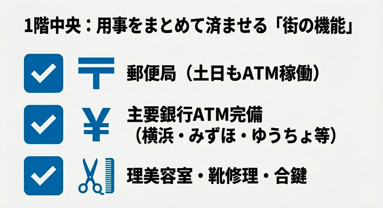 郵便局、銀行ATM、理美容室、靴修理などのサービス施設をまとめたスライド。