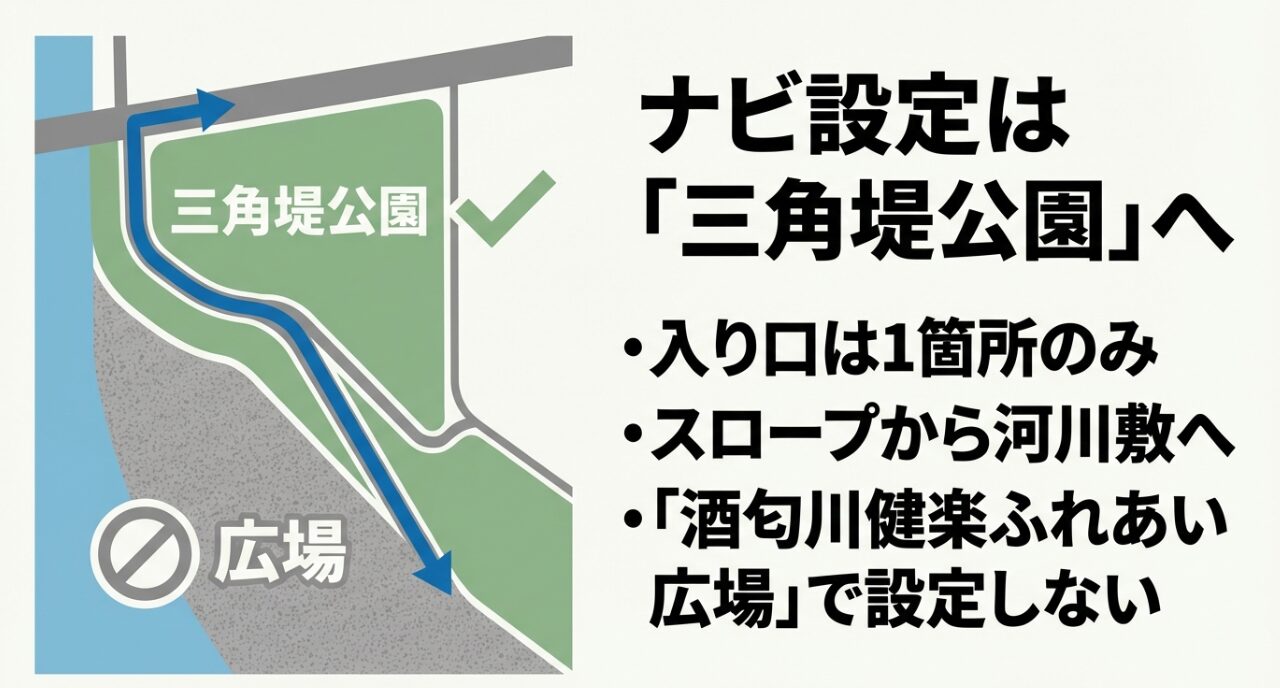 酒匂川健楽ふれあい広場へ行く際はナビを「三角堤公園」に設定し、1箇所のみの入り口スロープから進入することを説明する案内図