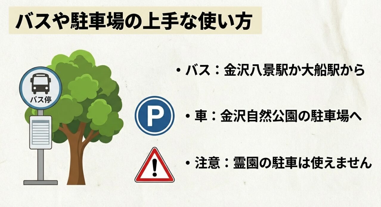 金沢八景駅・大船駅からのバス利用と、金沢自然公園駐車場の利用推奨、霊園内駐車の注意をまとめたスライド