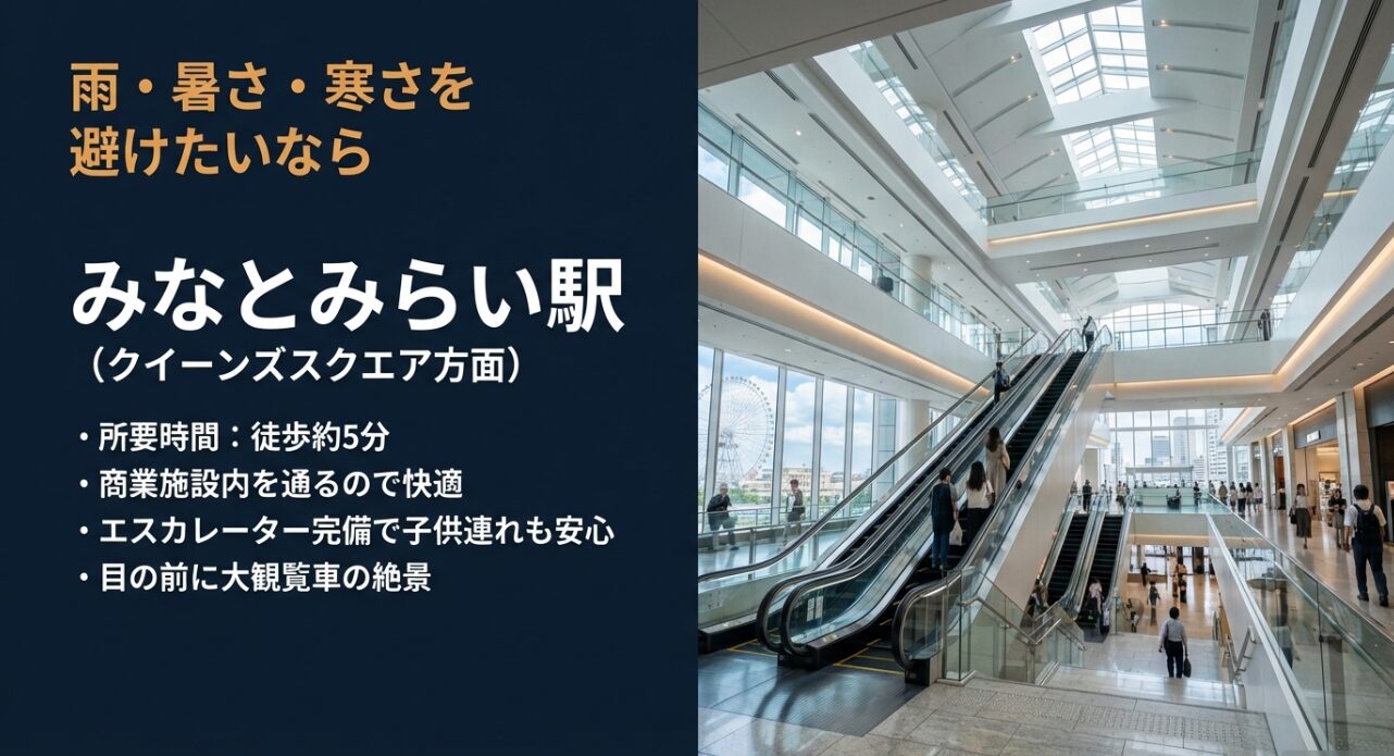 雨の日でも濡れにくいルートとして、みなとみらい駅やエアキャビンを推奨し、桜木町駅からの徒歩は回避を勧める案内スライド。