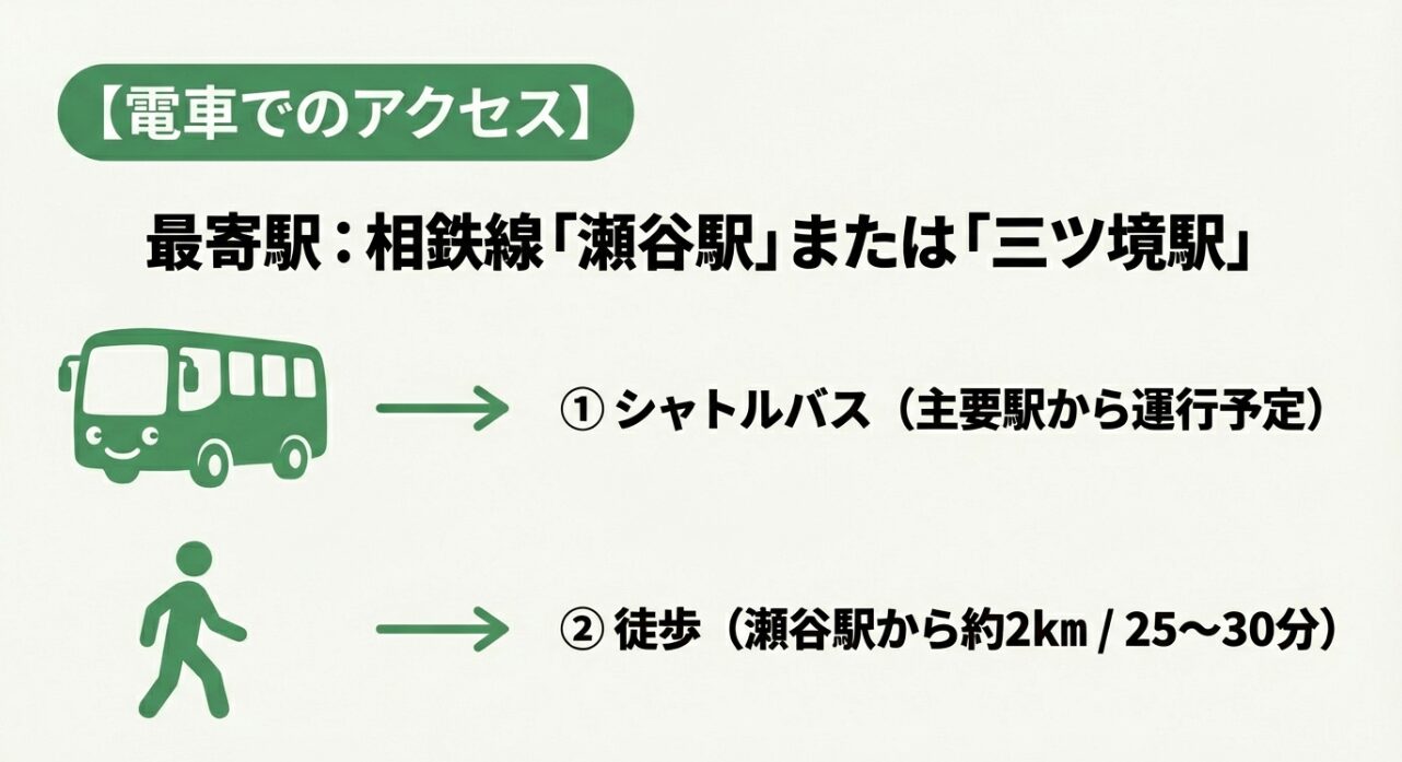 電車でのアクセス案内スライド。最寄駅は相鉄線「瀬谷駅」または「三ツ境駅」。主要駅からのシャトルバス運行予定や、瀬谷駅から徒歩25〜30分（約2km）のルートが示されています。
