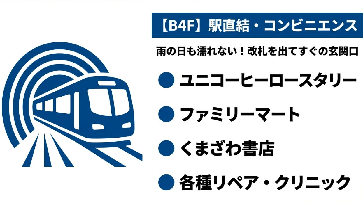 電車のイラストとともに、B4階の主要店舗（ユニコーヒーロースタリー、ファミリーマート、くまざわ書店など）を紹介するスライド。
