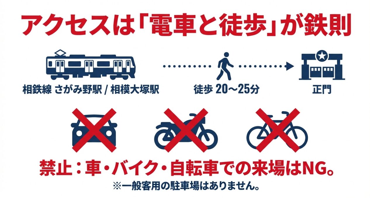 電車のイラストと徒歩移動の推奨。車、バイク、自転車での来場は禁止されており、駐車場がないことへの警告。