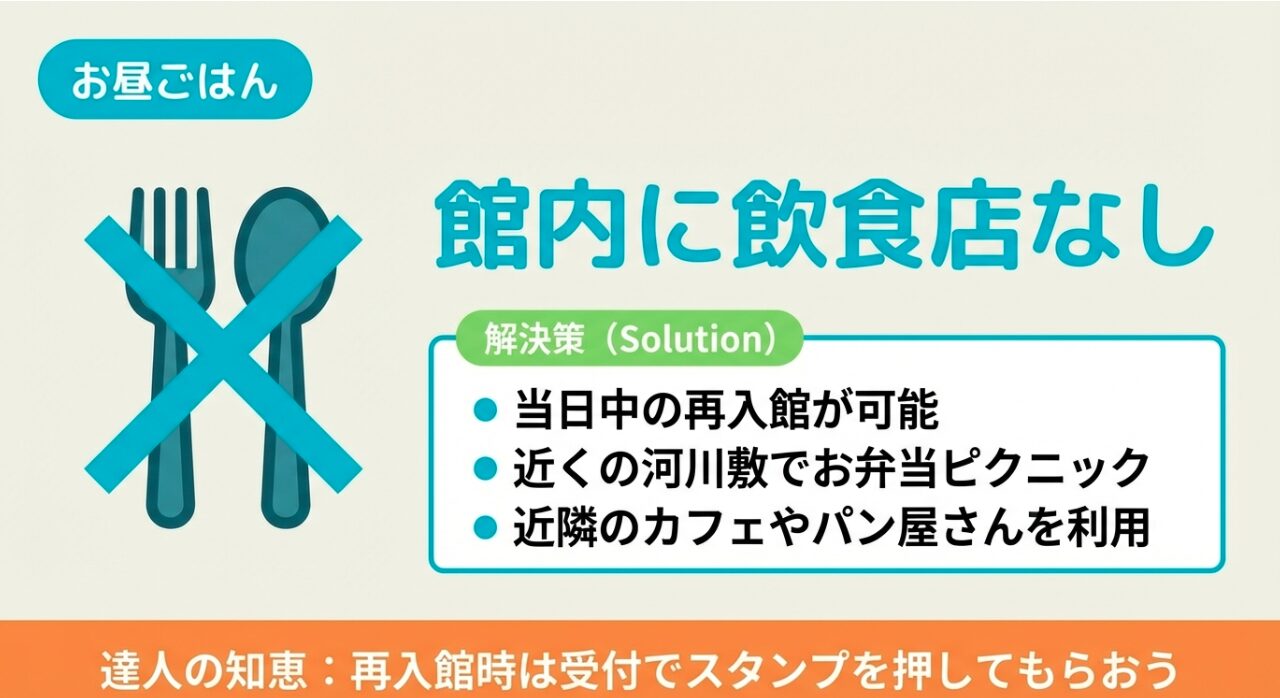 館内に飲食店がないことの注意と、再入館や河川敷でのピクニックなどのランチ解決策を紹介するスライド。