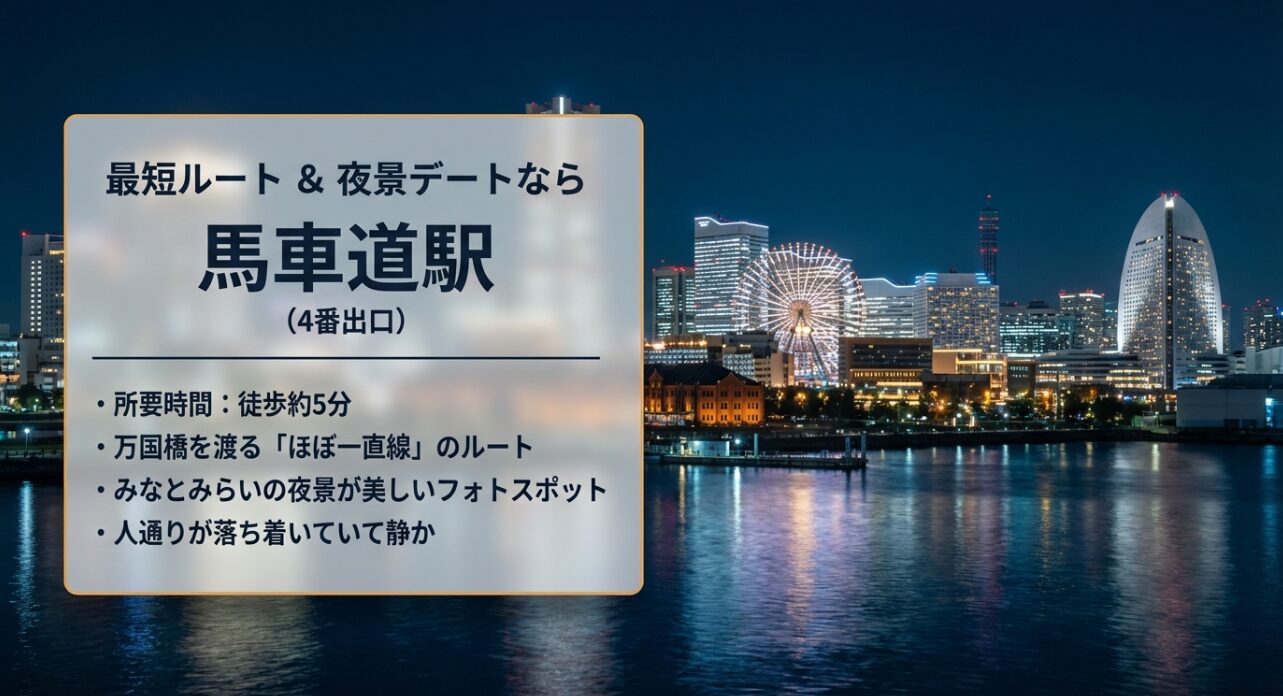 馬車道駅4番出口から徒歩約5分、万国橋を渡る「ほぼ一直線」のルートと夜景の美しさを紹介するスライド。