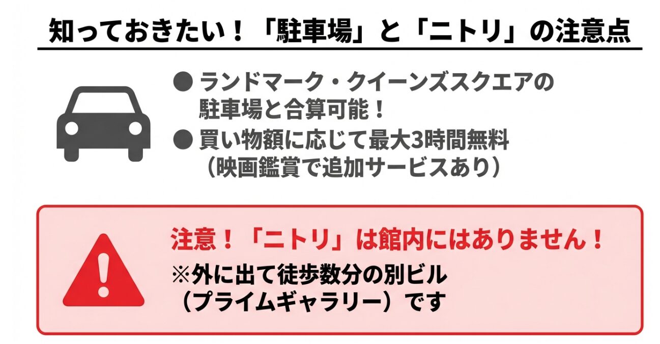 駐車場の合算サービス（ランドマーク・クイーンズ）や無料条件、およびニトリが館内ではなく別ビルにあることの注意喚起スライド。