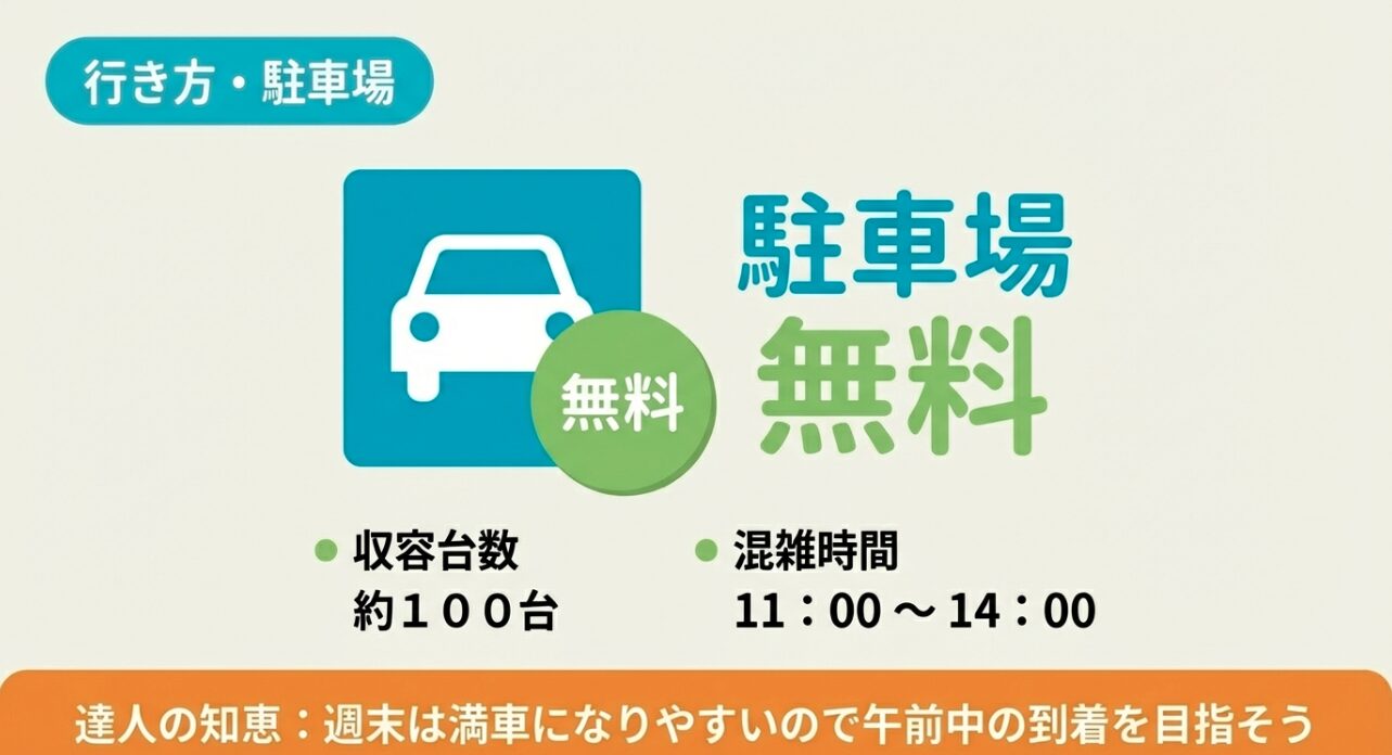 駐車場（約100台・無料）の案内と、1100〜1400の混雑時間帯に関する注意喚起スライド