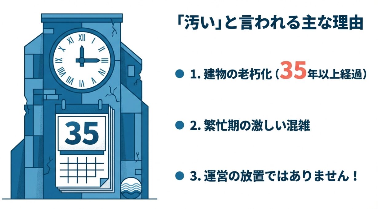鶴見緑地プールが汚いと噂される2つの主な理由（建物の老朽化・繁忙期の混雑）を説明するスライド画像。