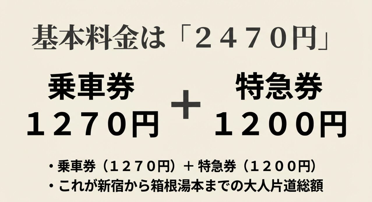 新宿から箱根湯本までの大人片道総額2,470円（乗車券1,270円＋特急券1,200円）の内訳を示す図解スライド。
