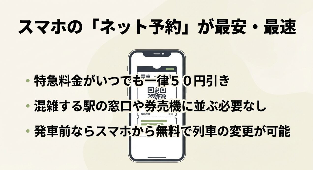 スマホのネット予約で特急料金が50円引きになり、窓口に並ばず変更も無料で行えるメリットを説明するスライド。