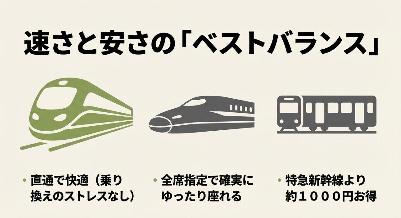 ロマンスカーは直通で快適、全席指定で座れること、新幹線より約1000円お得であるという「ベストバランス」を強調するスライド。