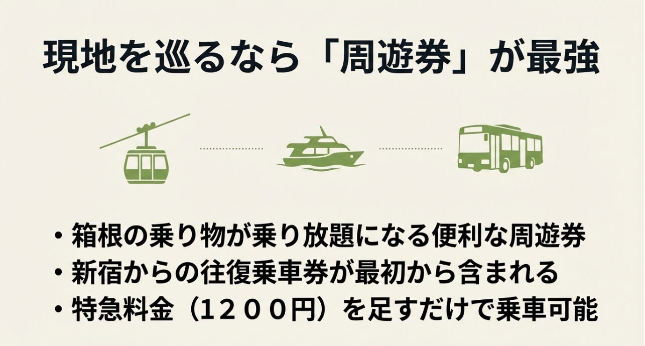 8つの乗り物が乗り放題になり、ロマンスカー特急券を買い足すだけで利用できる箱根フリーパスの利点をまとめたスライド。