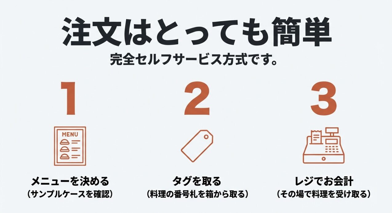 メニューを選びタグを取ってレジで会計する、セルフサービス方式の図解