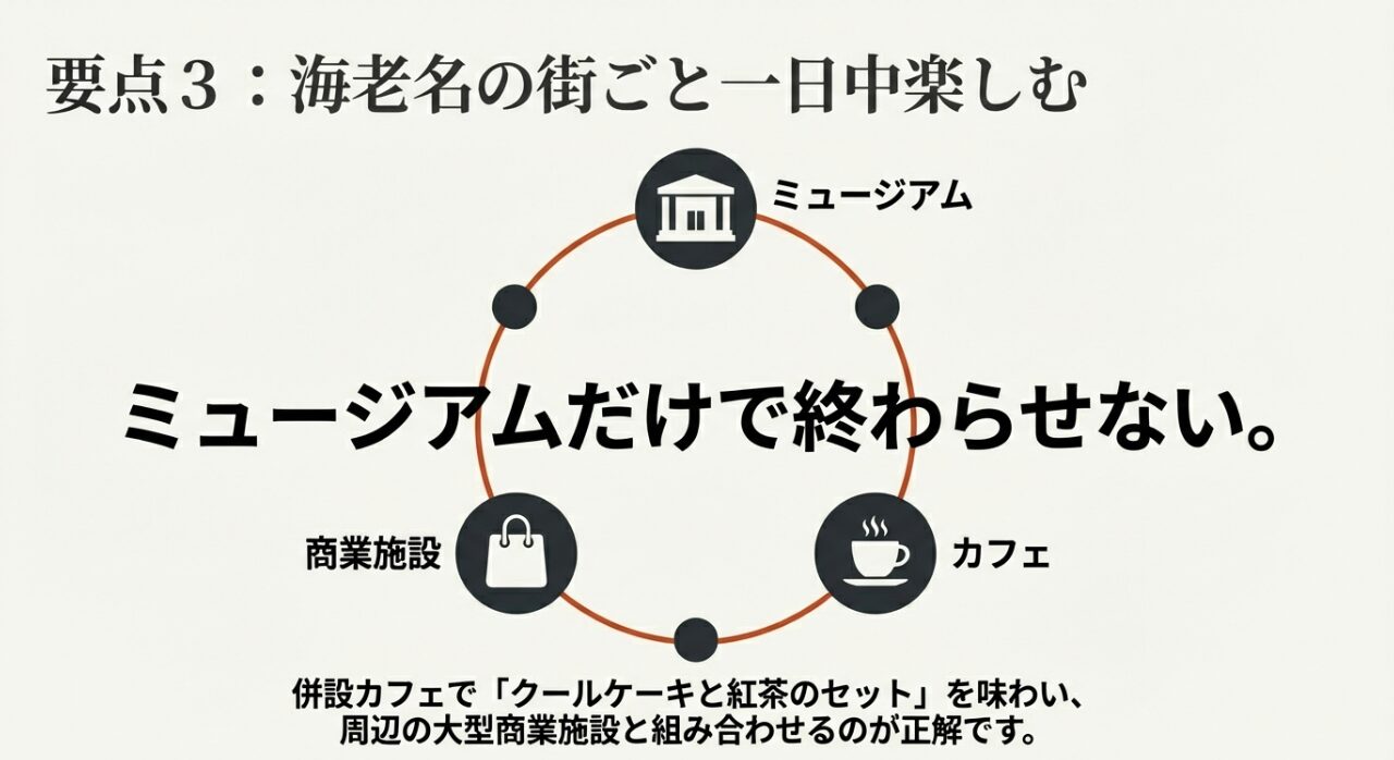 ミュージアム、併設カフェ、周辺の商業施設を組み合わせて「ミュージアムだけで終わらせない」楽しみ方を示したサイクル図