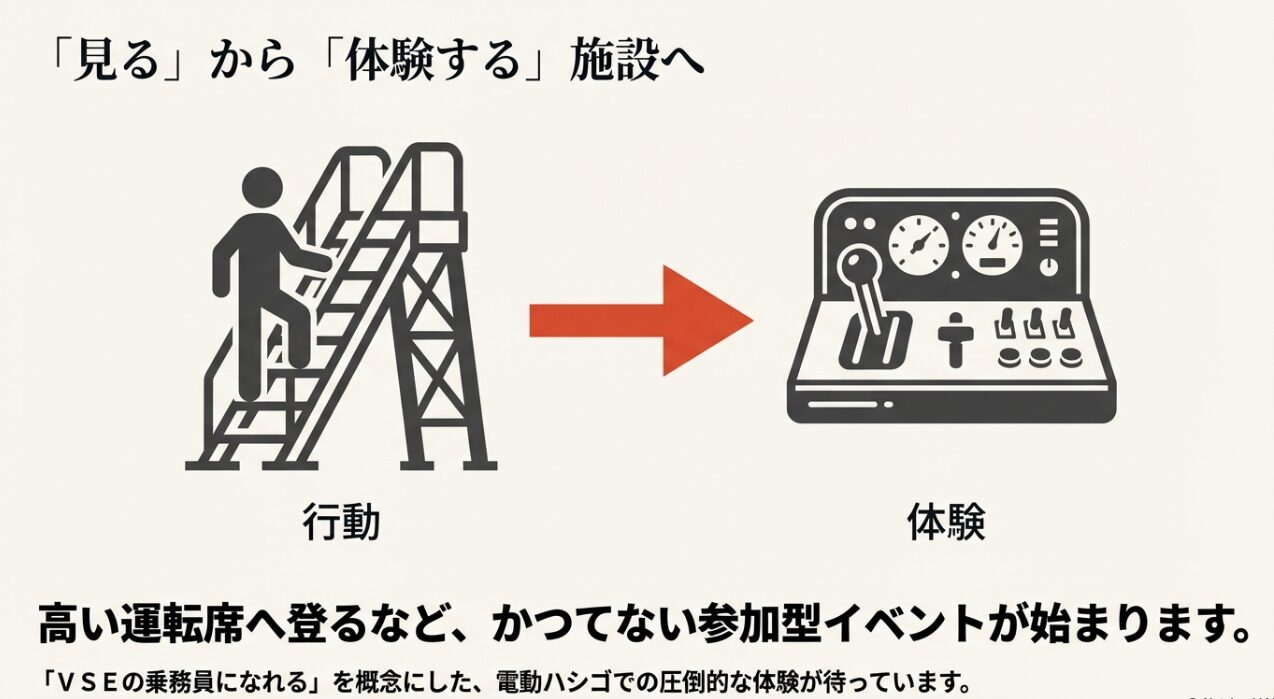 VSEの乗務員気分を味わえる電動ハシゴでの運転席体験など、参加型イベントへのシフトを表現したスライド。