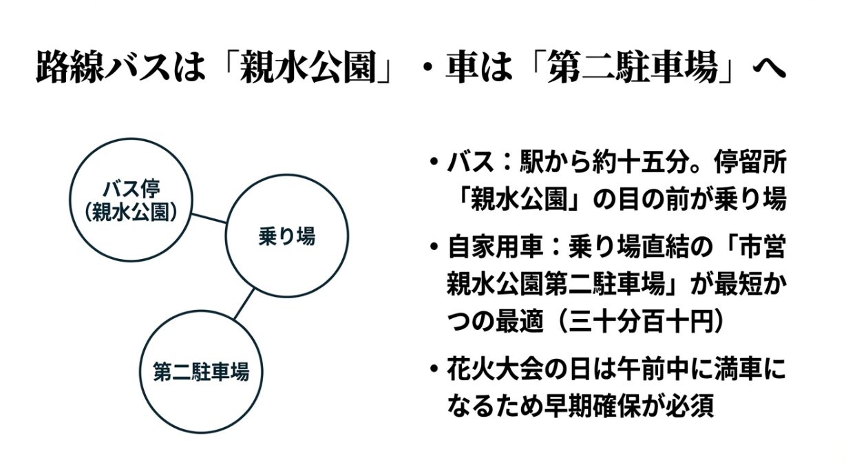 バス停「親水公園」と「市営親水公園第二駐車場」の乗り場への近さを示したマップ。