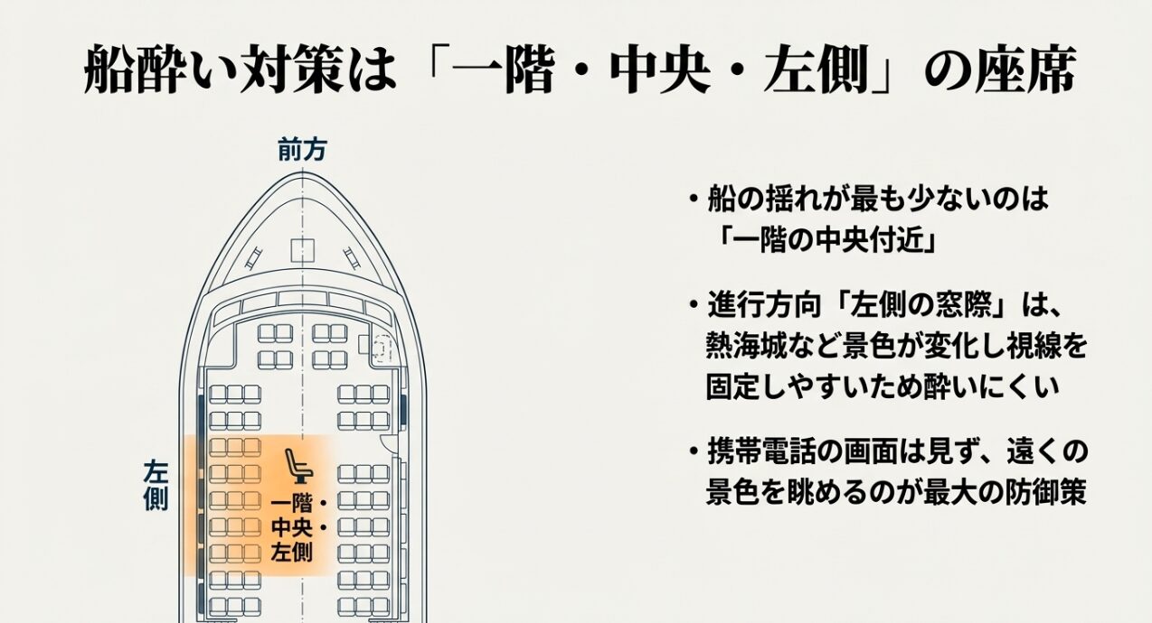 揺れが少ない船体中央付近と、景色を眺めやすい左側の座席を推奨する船内マップ。