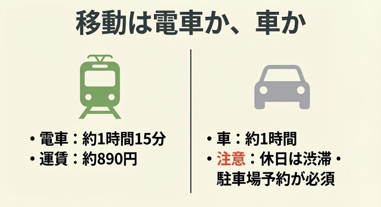 電車（約1時間15分、890円）と車（約1時間、渋滞注意）の所要時間や費用を比較したまとめスライド。