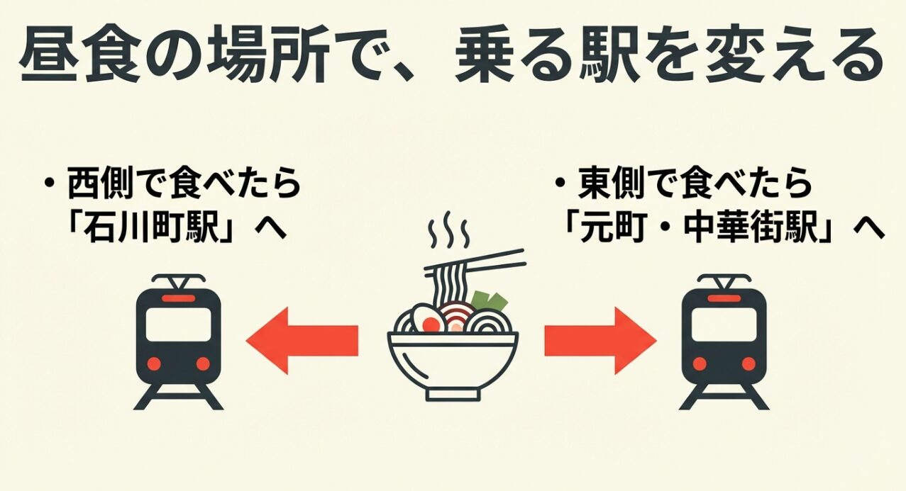 中華街の西側で食べた場合は石川町駅、東側なら元町・中華街駅を利用することを推奨する解説スライド。