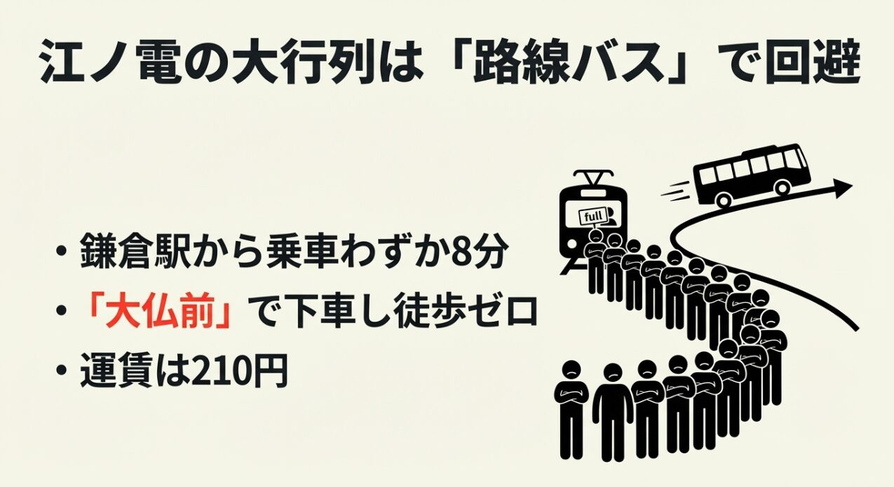 江ノ電の大行列を避け、鎌倉駅からバスでわずか8分、「大仏前」で下車するルートを紹介したスライド。