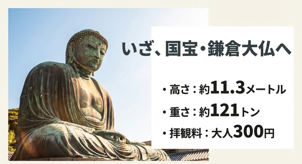 高さ約11.3メートル、重さ約121トンの国宝・鎌倉大仏の基本スペックと、大人300円の拝観料を記したスライド。
