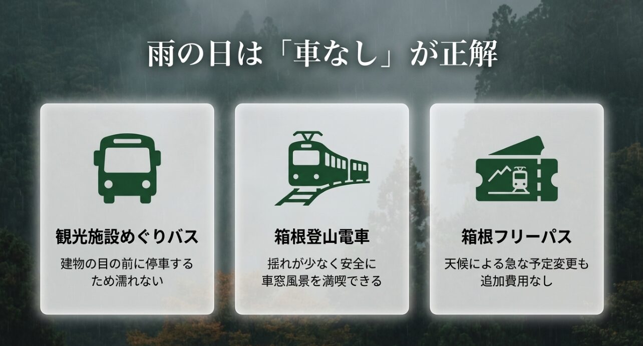 観光施設めぐりバスや登山電車、箱根フリーパスを利用して濡れずに移動するコツを紹介するスライド