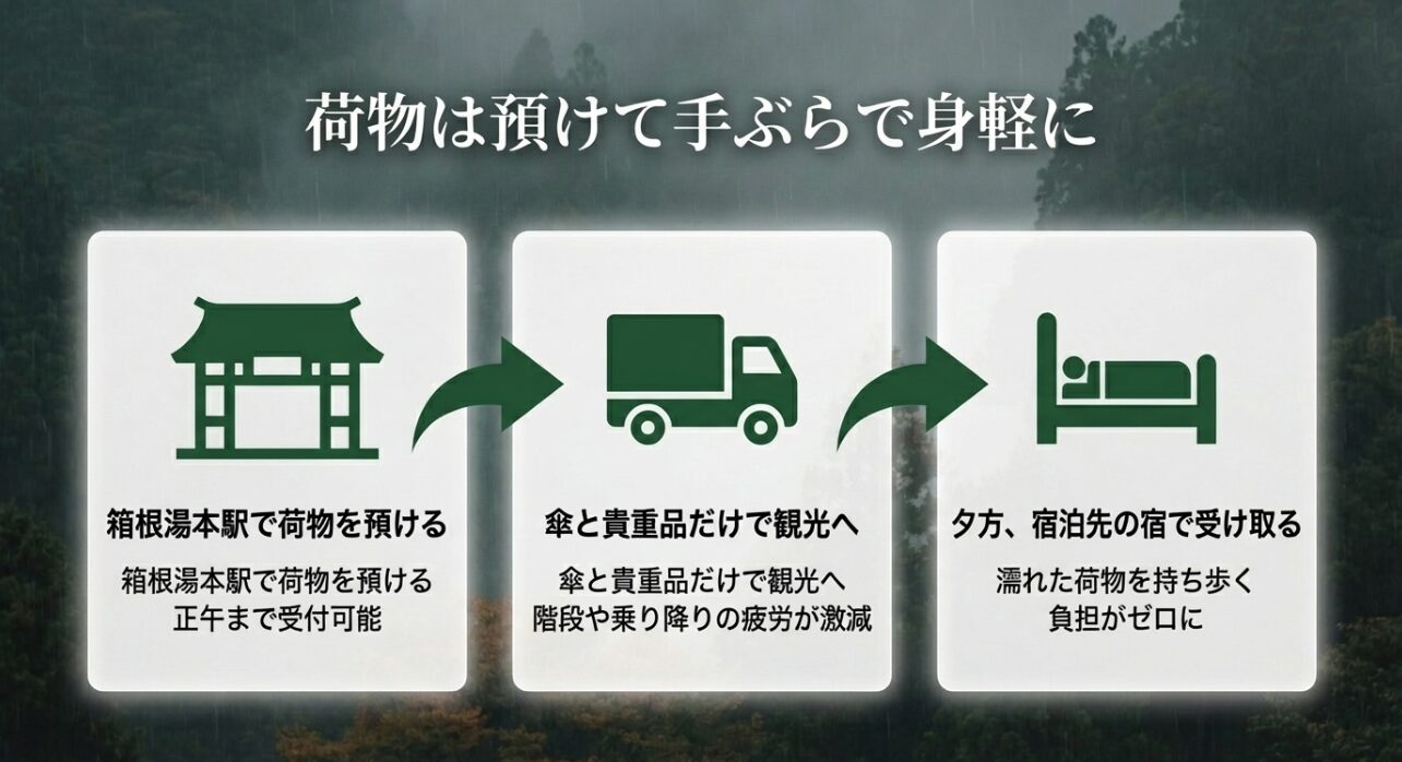 箱根湯本駅で荷物を預け、宿泊先の宿で受け取るキャリーサービスの流れを説明したスライド
