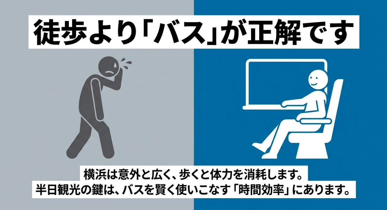 横浜観光において徒歩よりもバス利用が時間効率（タイパ）に優れていることを示す比較イメージ