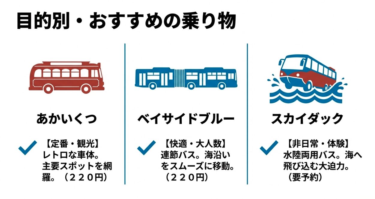 あかいくつ、ベイサイドブルー、スカイダックの3種類の観光バスの特徴と料金の比較表