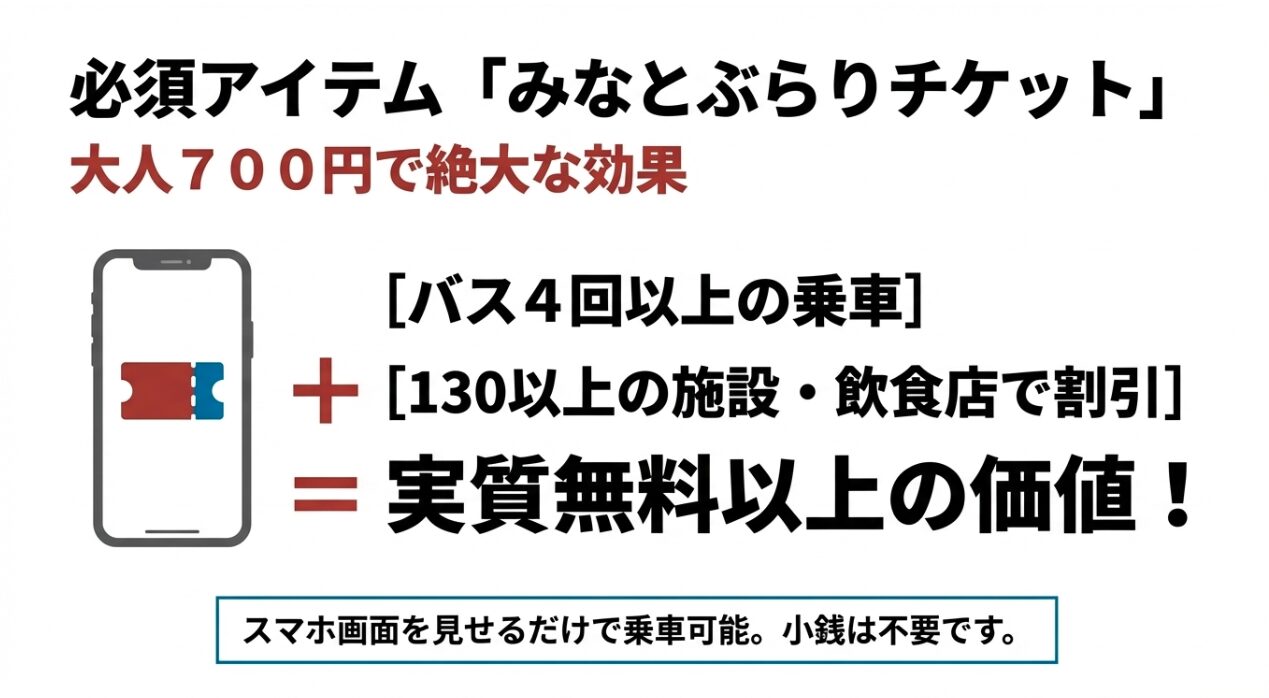 大人700円でバス乗り放題と130以上の施設割引が受けられる「みなとぶらりチケット」の解説