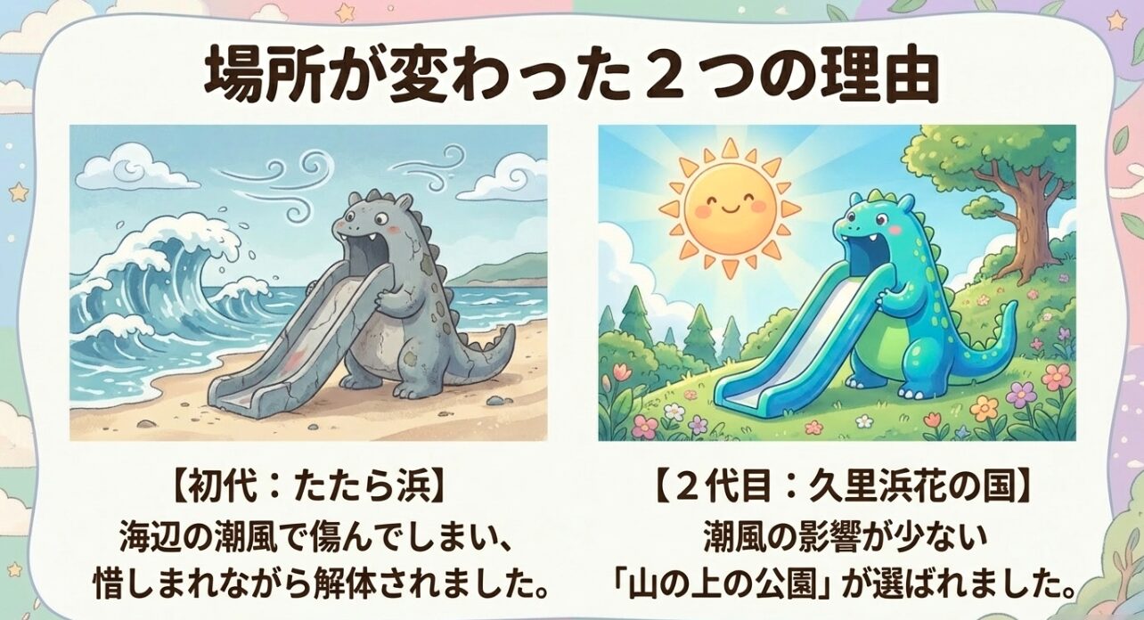 潮風で傷み解体された初代たたら浜の滑り台と、潮風の影響が少ない山の上の公園に設置された2代目のイラスト比較。