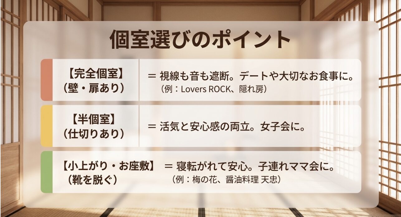 完全個室、半個室、小上がり・お座敷のそれぞれの特徴と、デートや女子会、ママ会などのおすすめ利用シーンの解説。