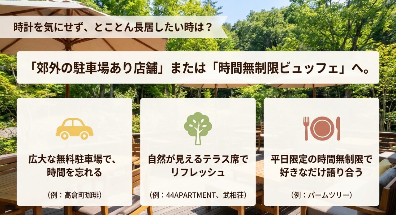 「高倉町珈琲」などの広大な無料駐車場、「44APARTMENT」「武相荘」などの自然が見えるテラス席、「パームツリー」などの平日限定・時間無制限ビュッフェのメリットをまとめたスライド 。