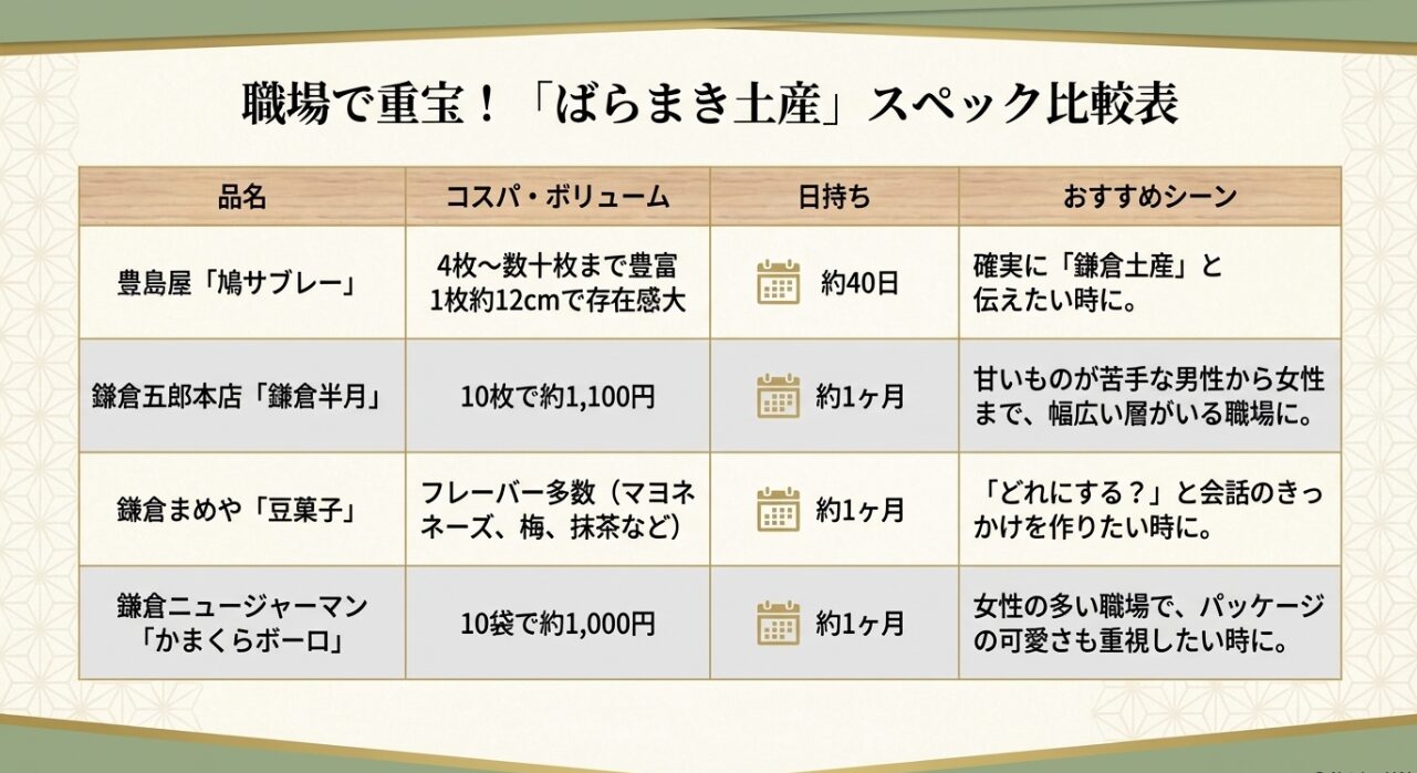 職場で重宝するばらまき用の鎌倉お土産スペック比較表。鳩サブレー、鎌倉半月、かまくらボーロなどのコスパや日持ちを比較 。