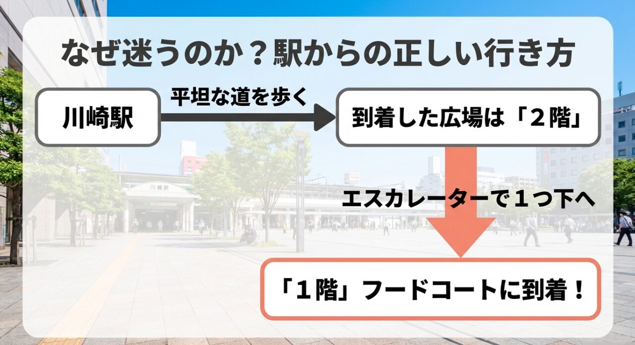 なぜ迷うのか？駅からの正しい行き方。川崎駅から平坦な道を歩いて到着した広場は2階。そこからエスカレーターで1つ下へ降りると1階のフードコートに到着します。