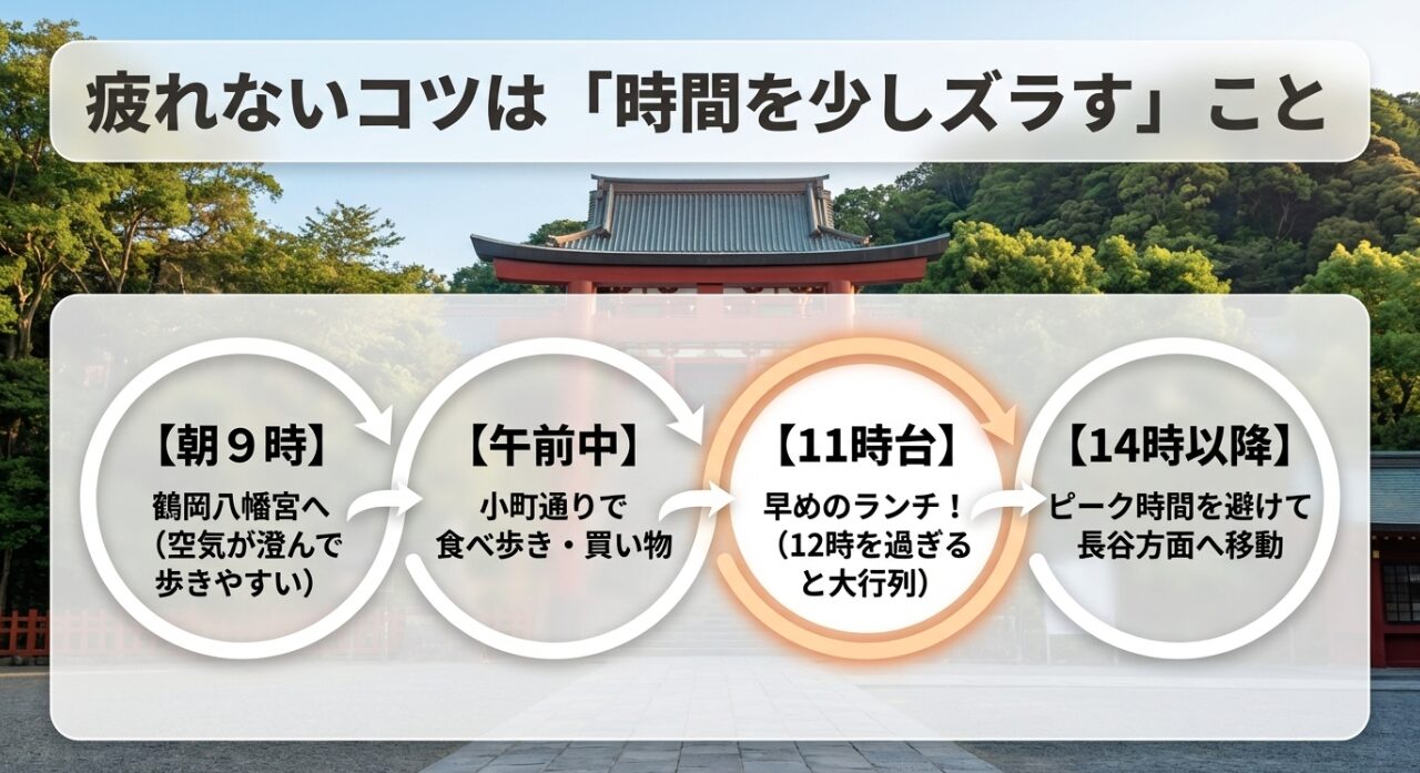 鎌倉観光で疲れないための時間をズラすコツ。9時に鶴岡八幡宮、午前中に小町通り、11時台のランチ、14時以降の長谷移動を推奨。