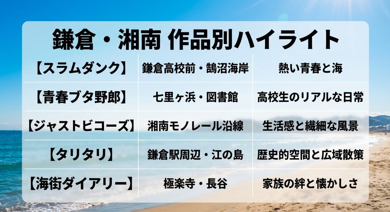 スラムダンクや青春ブタ野郎など鎌倉・湘南を舞台にしたアニメ作品別ハイライト一覧表
