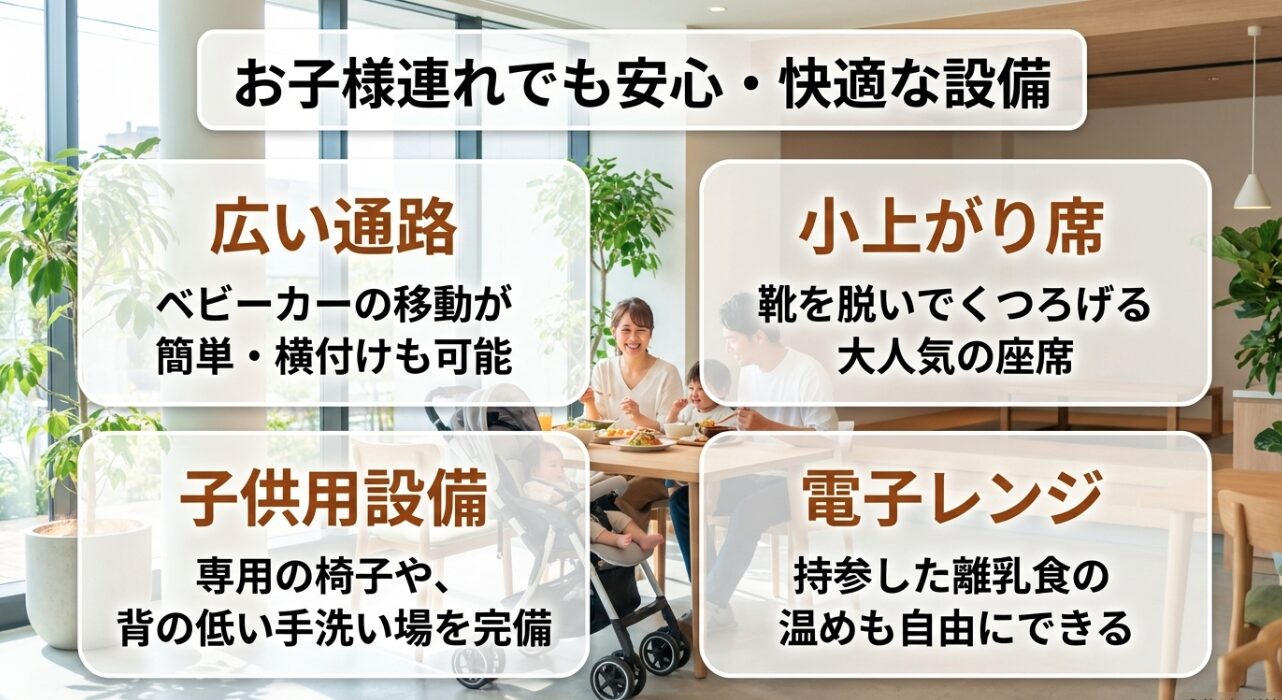 お子様連れでも安心・快適な設備。ベビーカーの移動が簡単な広い通路、子供用椅子や背の低い手洗い場、靴を脱いでくつろげる小上がり席、離乳食の温めができる電子レンジを完備。