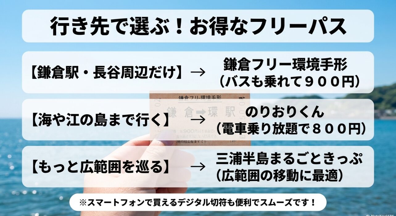 鎌倉観光に便利なフリーパスの選び方。鎌倉フリー環境手形、のりおりくん、三浦半島まるごときっぷを行き先別に比較。