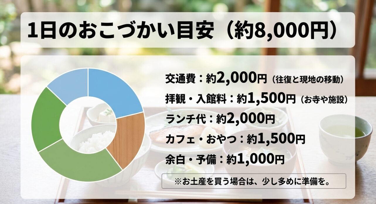 鎌倉日帰り観光にかかる1日の予算目安。交通費、拝観料、ランチ代、カフェ代など合計約8,000円の内訳。