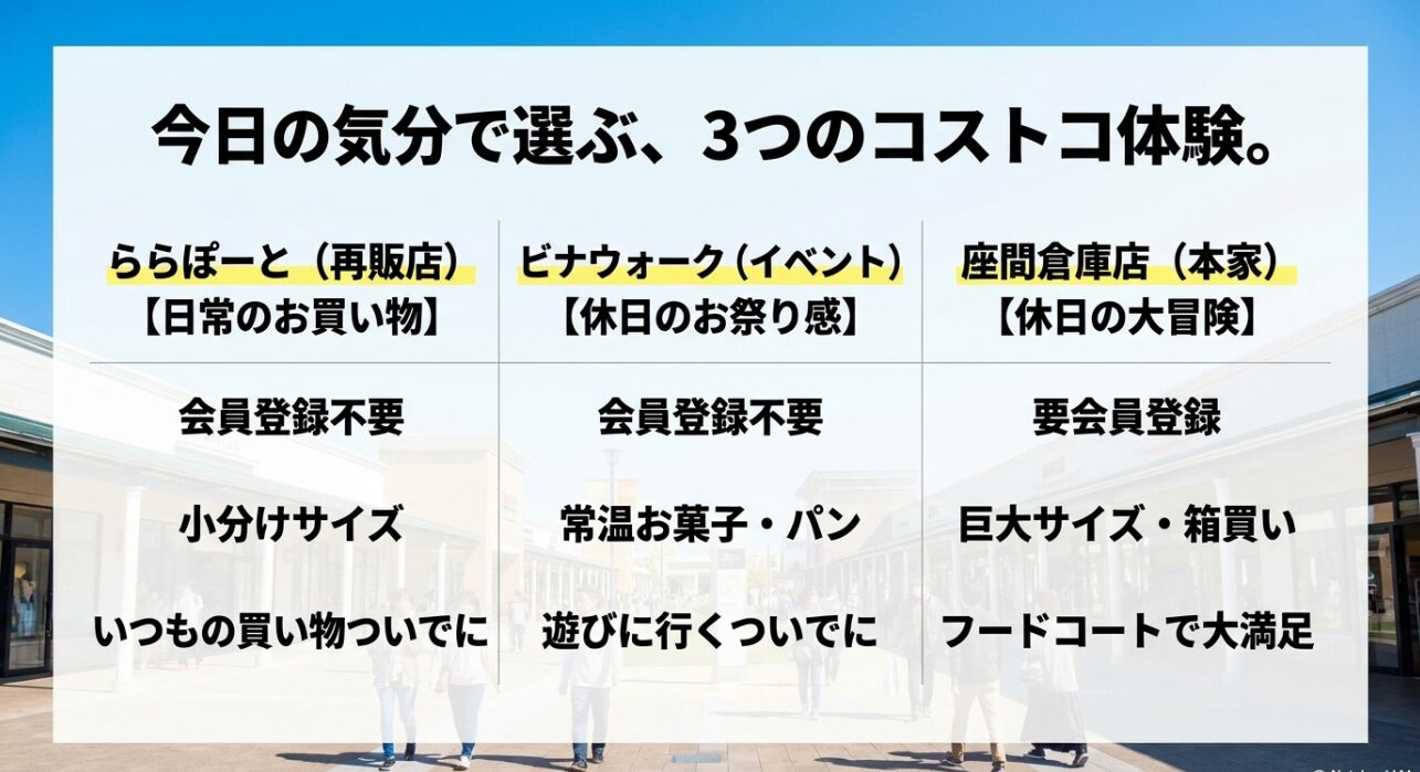 ららぽーと海老名にある常設の再販店、ビナウォークで開催される期間限定のポップアップイベント、そして本家であるコストコ座間倉庫店の三つの施設を比較した一覧表のスライドです。会員登録の有無や取扱商品のサイズ感、そして日常のお買い物から休日のレジャーまで、その日の目的や気分に合わせた最適な選び方を分かりやすく解説します。