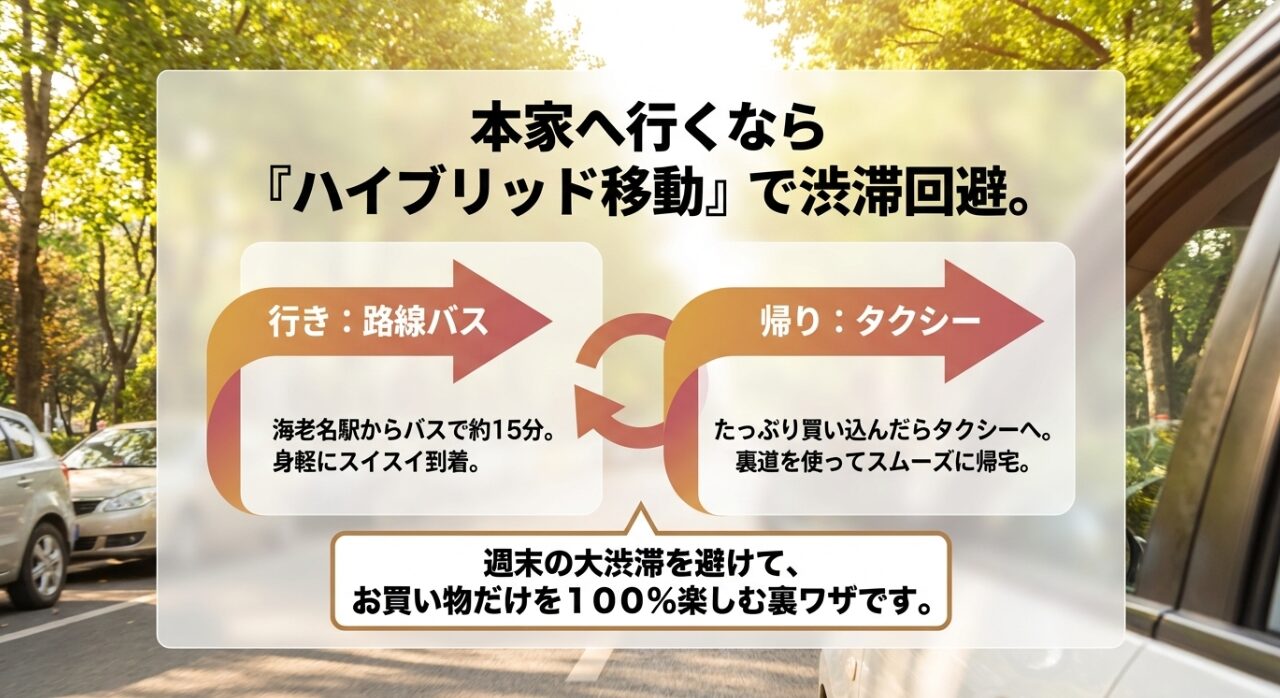 週末や大型連休に大渋滞が発生しやすいコストコ座間倉庫店へアクセスする際の、賢い渋滞回避テクニックであるハイブリッド移動を解説したスライドです。行きは海老名駅から路線バスを使って身軽にスイスイと向かい、たっぷりまとめ買いした帰りはタクシーの裏道利用でスムーズに帰宅することで、お買い物だけを快適に楽しむ裏ワザです。