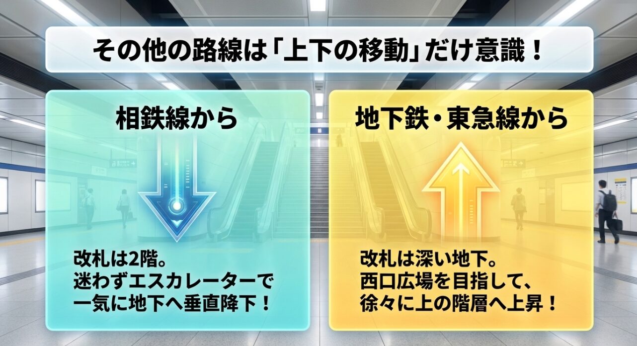 相鉄線2階改札からエスカレーターで地下へ一気に降りる移動方法を説明するスライド。