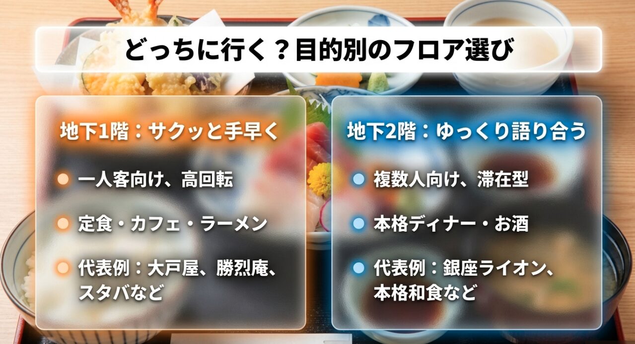 サクッと食べたい人向けの地下1階と、ゆっくり過ごしたい人向けの地下2階の使い分けガイド。
