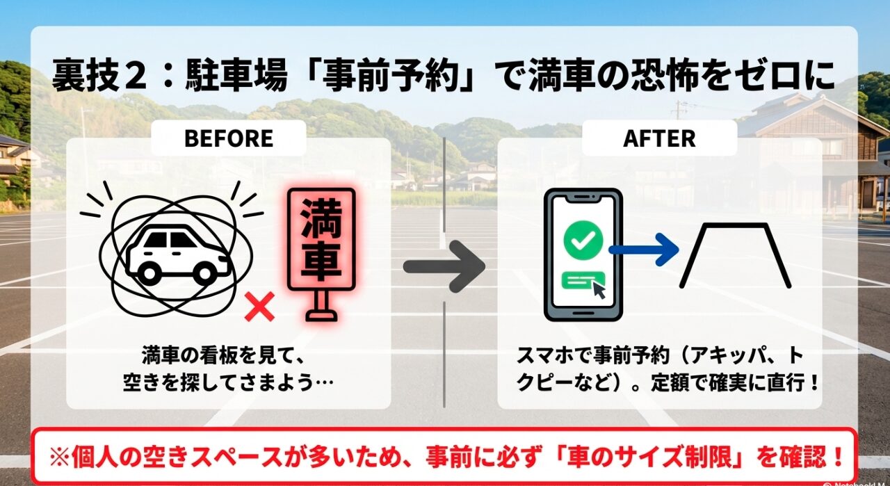 満車表示を見てさまよう状態から、スマホで事前予約して確実に直行できる状態への変化