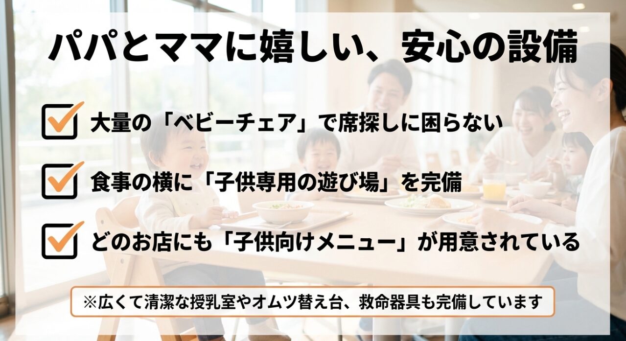 大量のベビーチェア、食事席横の子供専用遊び場、子供向けメニュー、授乳室やオムツ替え台などの子連れ向け安心設備
