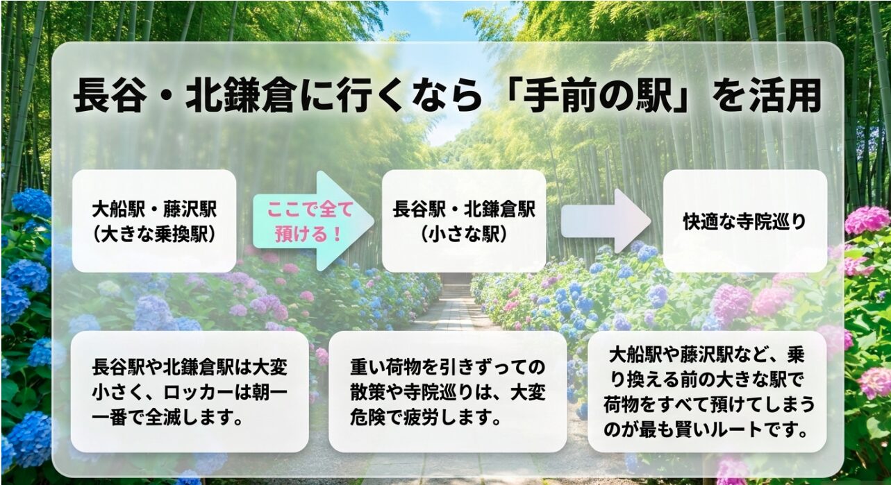 ロッカーが少ない長谷駅や北鎌倉駅へ行く際は、大船駅や藤沢駅など乗り換える前の大きな駅で荷物をすべて預けてしまうのが最も賢いルートであることを示す図解スライド。