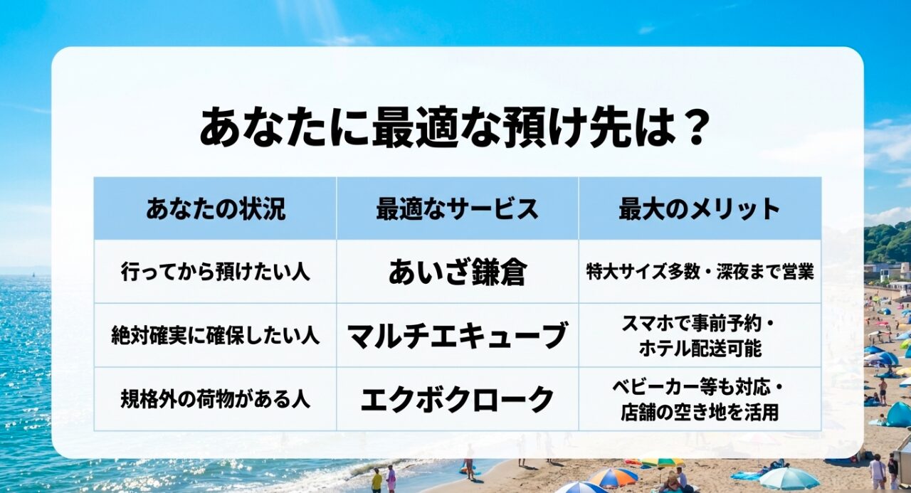 行ってから預けたい人向けのあいざ鎌倉、絶対確実に確保したい人向けのマルチエキューブ、規格外の荷物がある人向けのエクボクロークを比較した最適な預け先一覧表。
