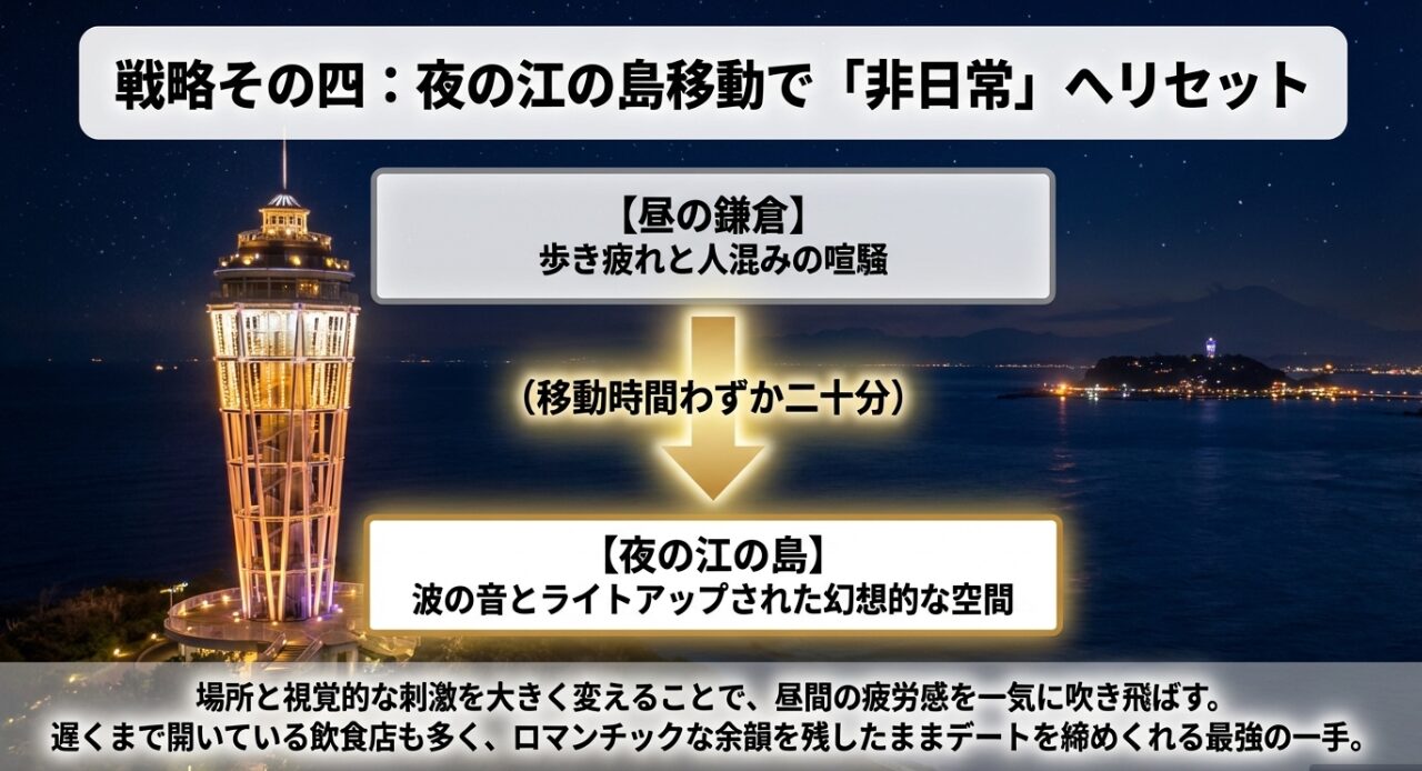 昼の鎌倉から夜の江の島へ移動する非日常へのリセット